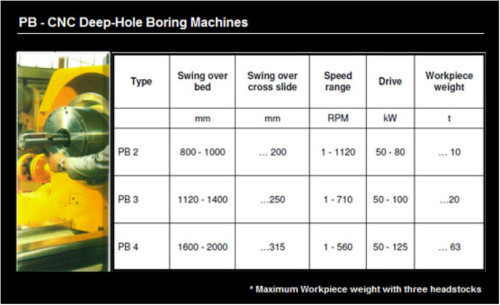 PB-CNC Deep-Hole Boring Machines